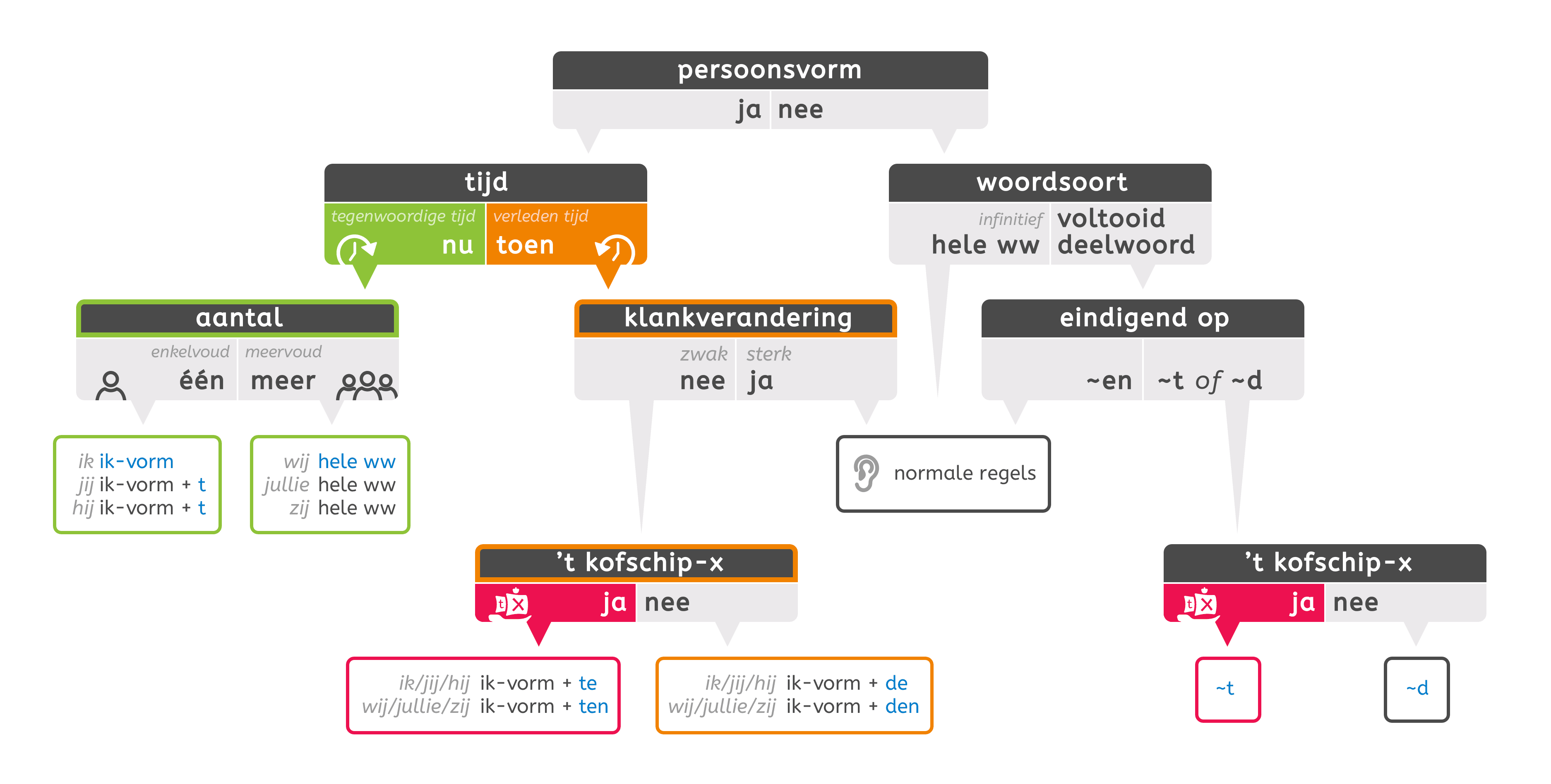 wandplaten werkwoorden hoofdschema wandplaten werkwoorden hoofdschema